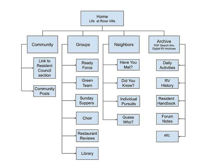 RVillagers Site Map